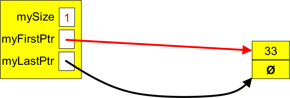 A linked queue with one item