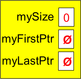 A linked queue with zero items