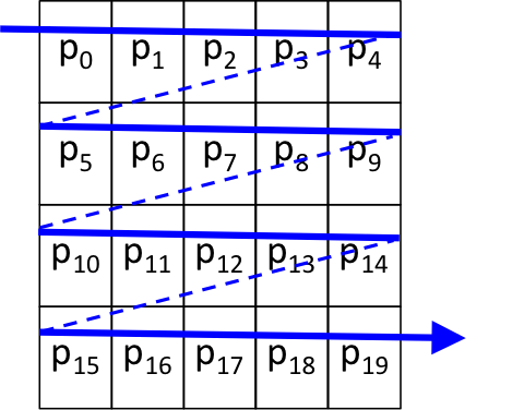 processing a 4x5 image row by row