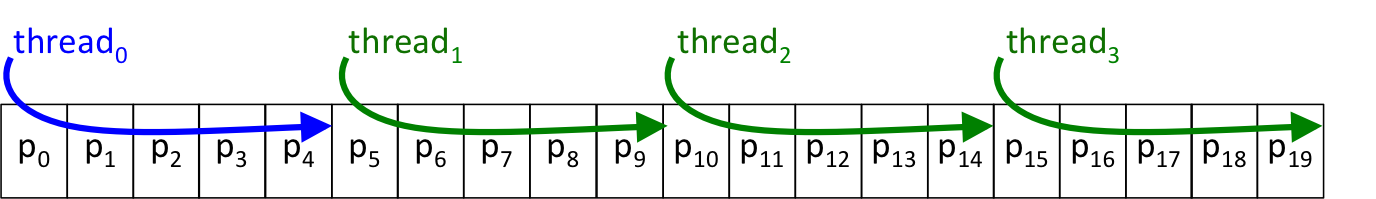 a 4 by 5 image in memory with 2 threads