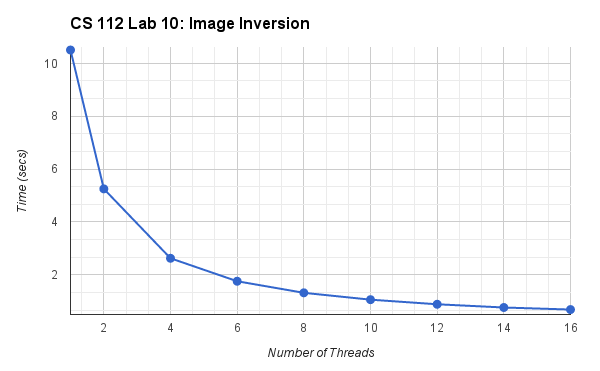 a line chart of time vs number of threads