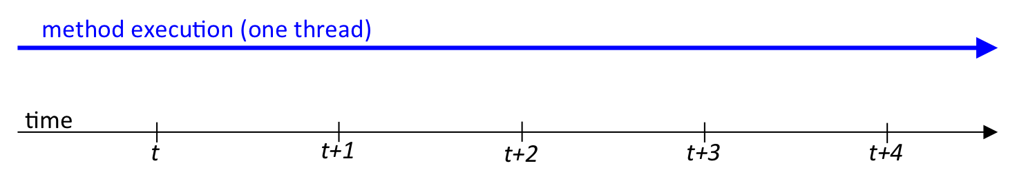 A traditional computation has 1 thread.