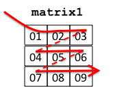 matrix addition access pattern.