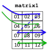 different threads process different rows.