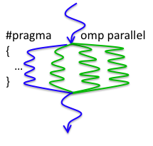 OpenMP divides a computation among multiple threads.