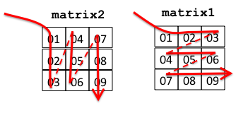 transpose access patterns.