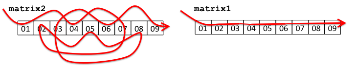 transpose does some non-sequential memory accesses.