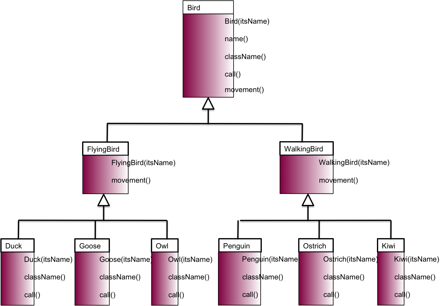 an extended bird hierarchy
