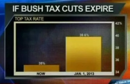 Bush Tax Cuts Visualization (Fox News) 