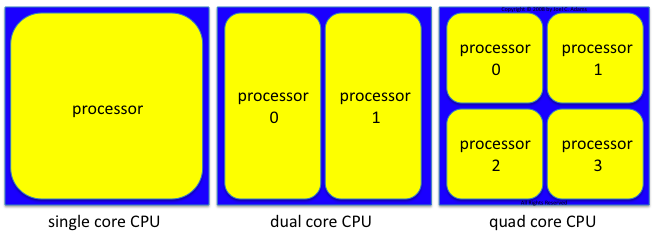 From 2004 to 2008, CPUs went from unicore to dual-core to
quad-core.