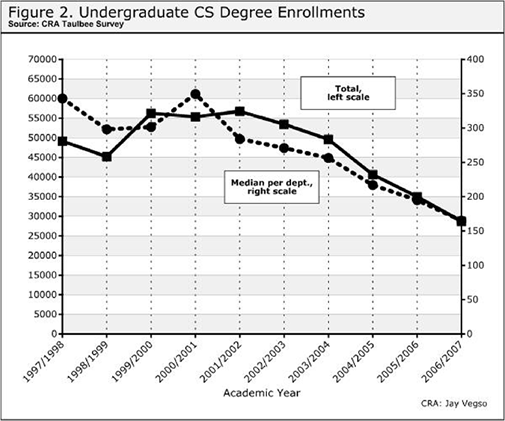 Nationwide, computer science enrollments declined roughly 50% between 2002 and
2007