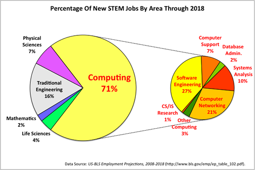 The U.S. Bureau of Labor predicts that between now and 2018, 71% of the new jobs in
science and engineering will be computing jobs