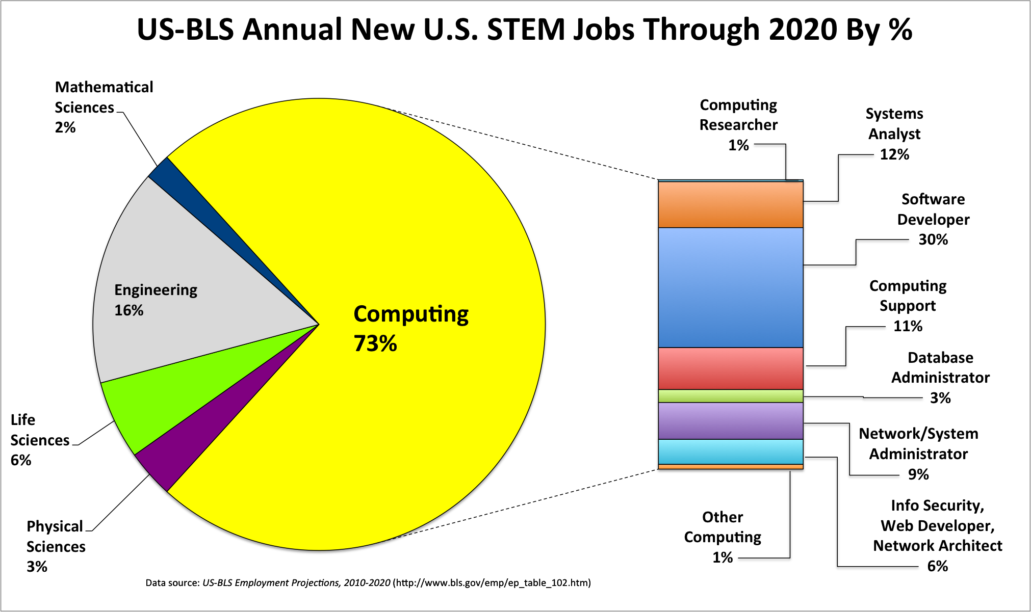 Computing Careers Market (2012)