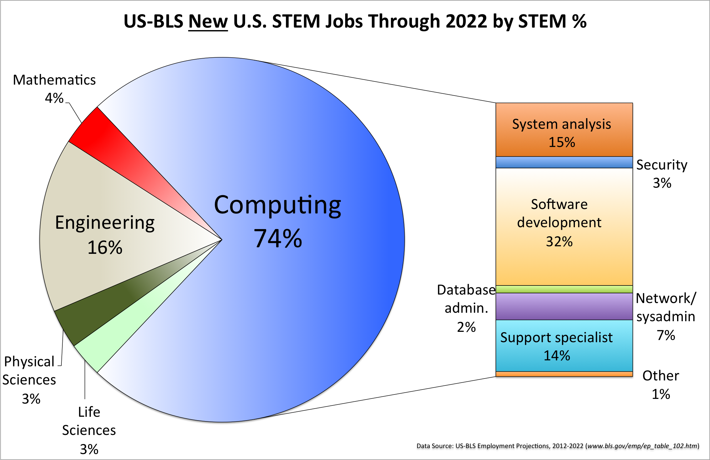 Computing Is The Safe STEM Career Choice Today | blog@CACM