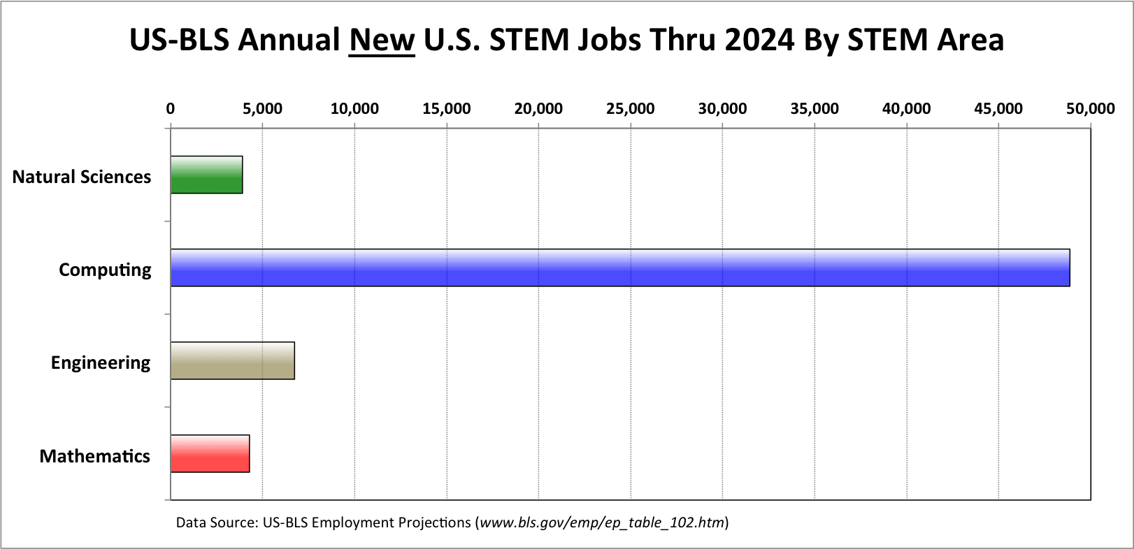 The U.S. Bureau of Labor predicts that between now and 2024,
            the vast majority of the new STEM jobs will be in computing