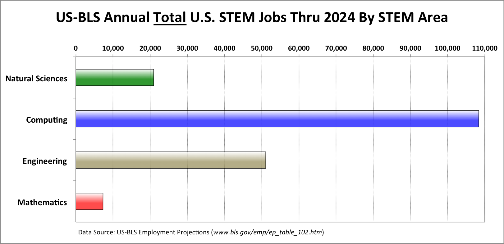 The U.S. Bureau of Labor predicts that between now and 2024,
            60% of the total STEM jobs will be computing jobs