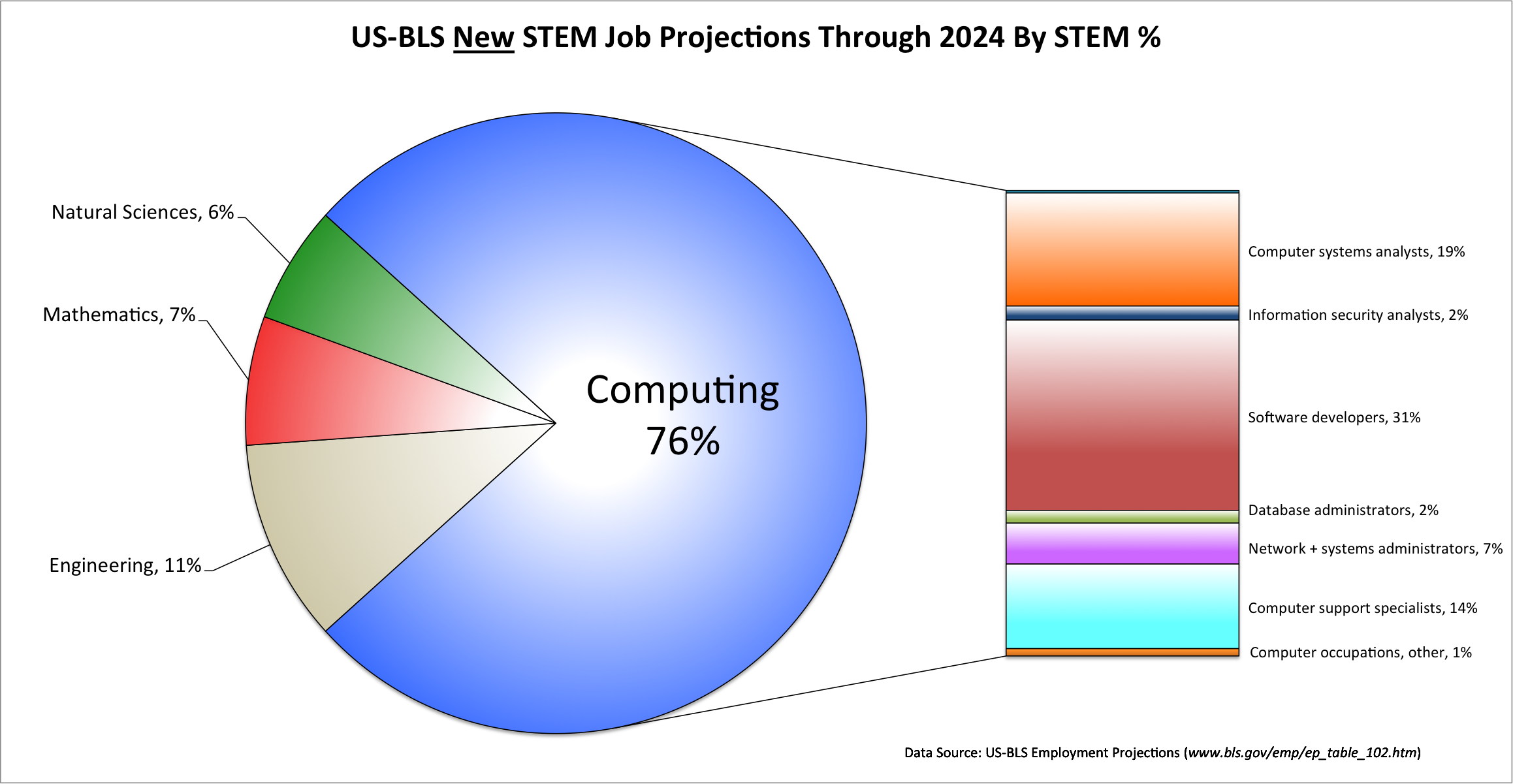 ­USBLS Computing Employment Outlook Remains Bright blogCACM