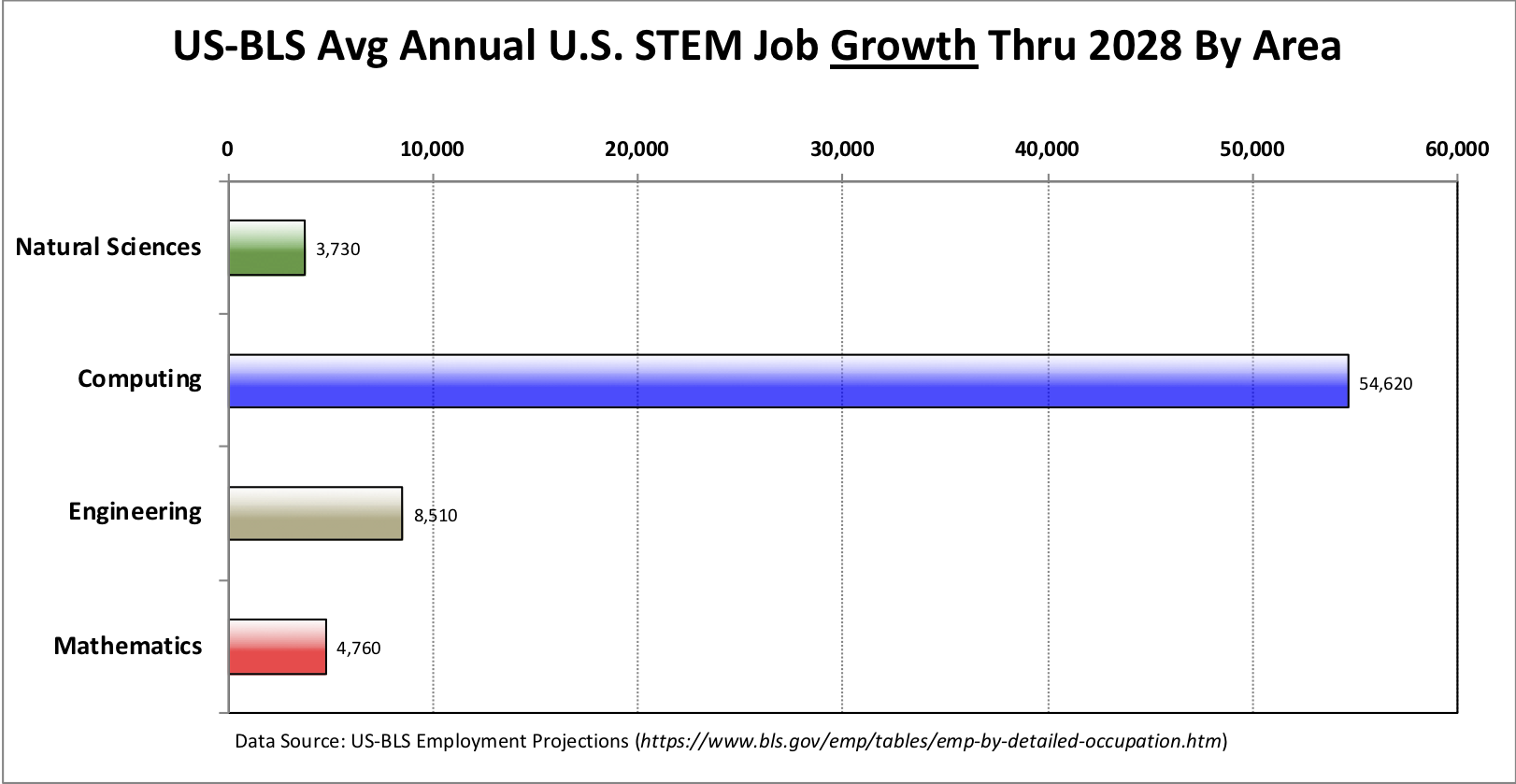 The U.S. Bureau of Labor predicts that between now and 2028,
            the vast majority the new STEM jobs will be in computing