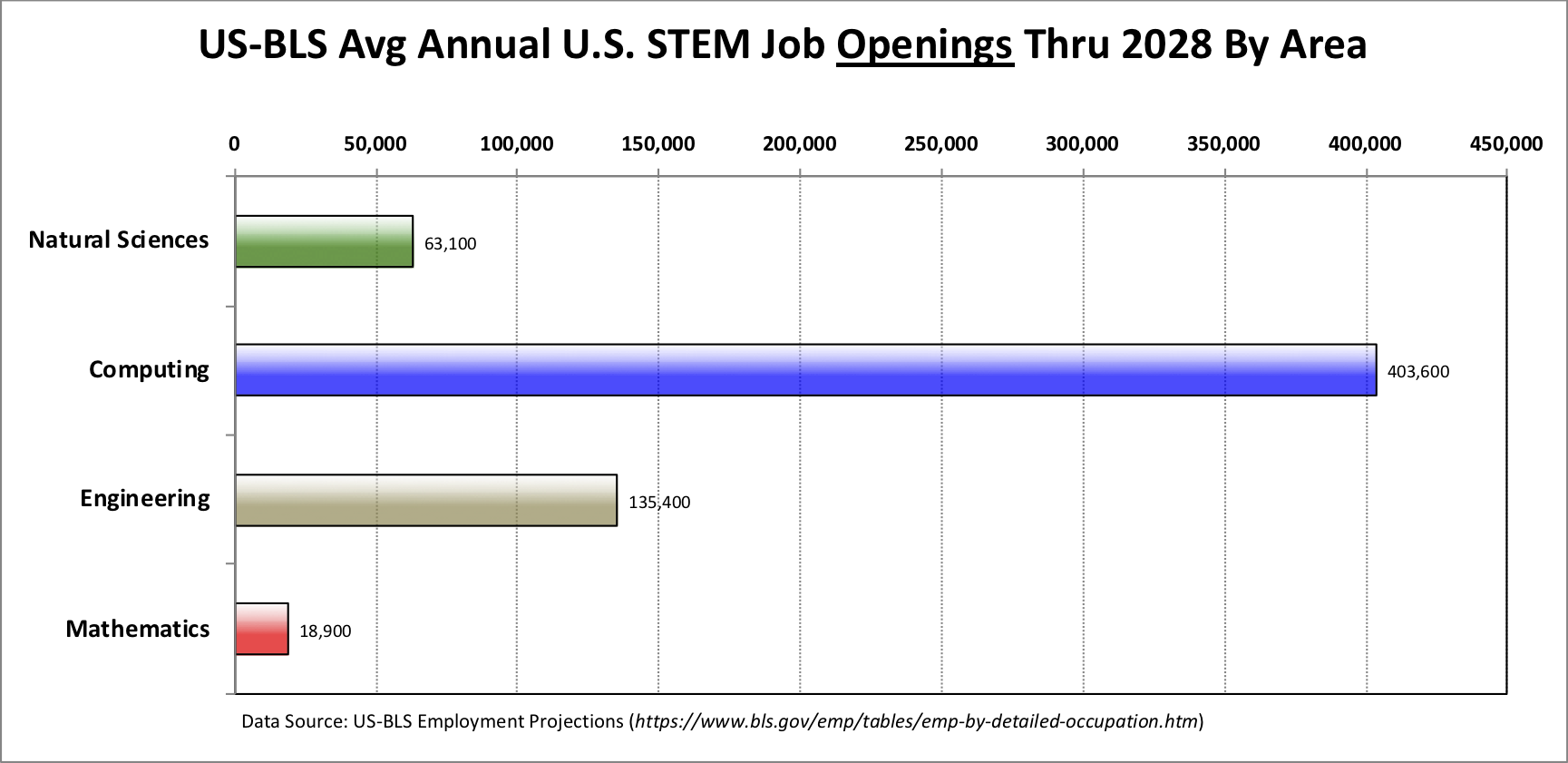 The U.S. Bureau of Labor predicts that between now and 2028,
            the vast majority of the total STEM jobs will be in computing