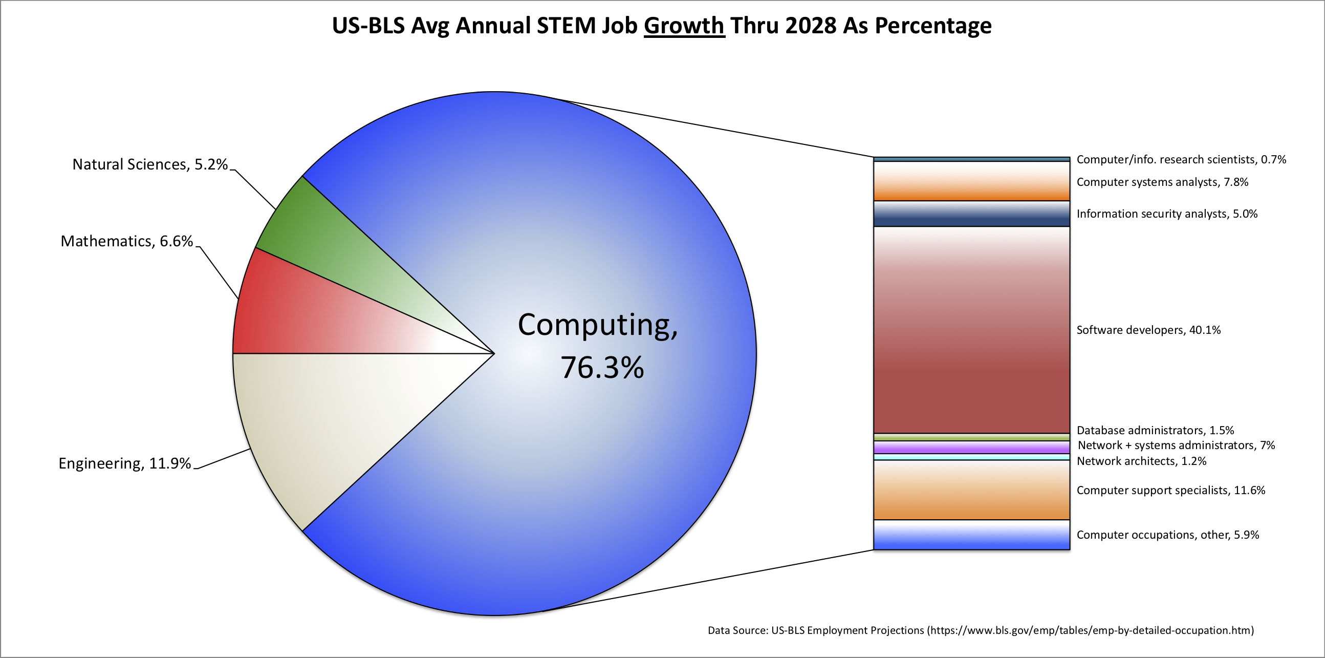 The U.S. Bureau of Labor predicts that between now and 2028,
            almost 69% of the new STEM jobs will be computing jobs