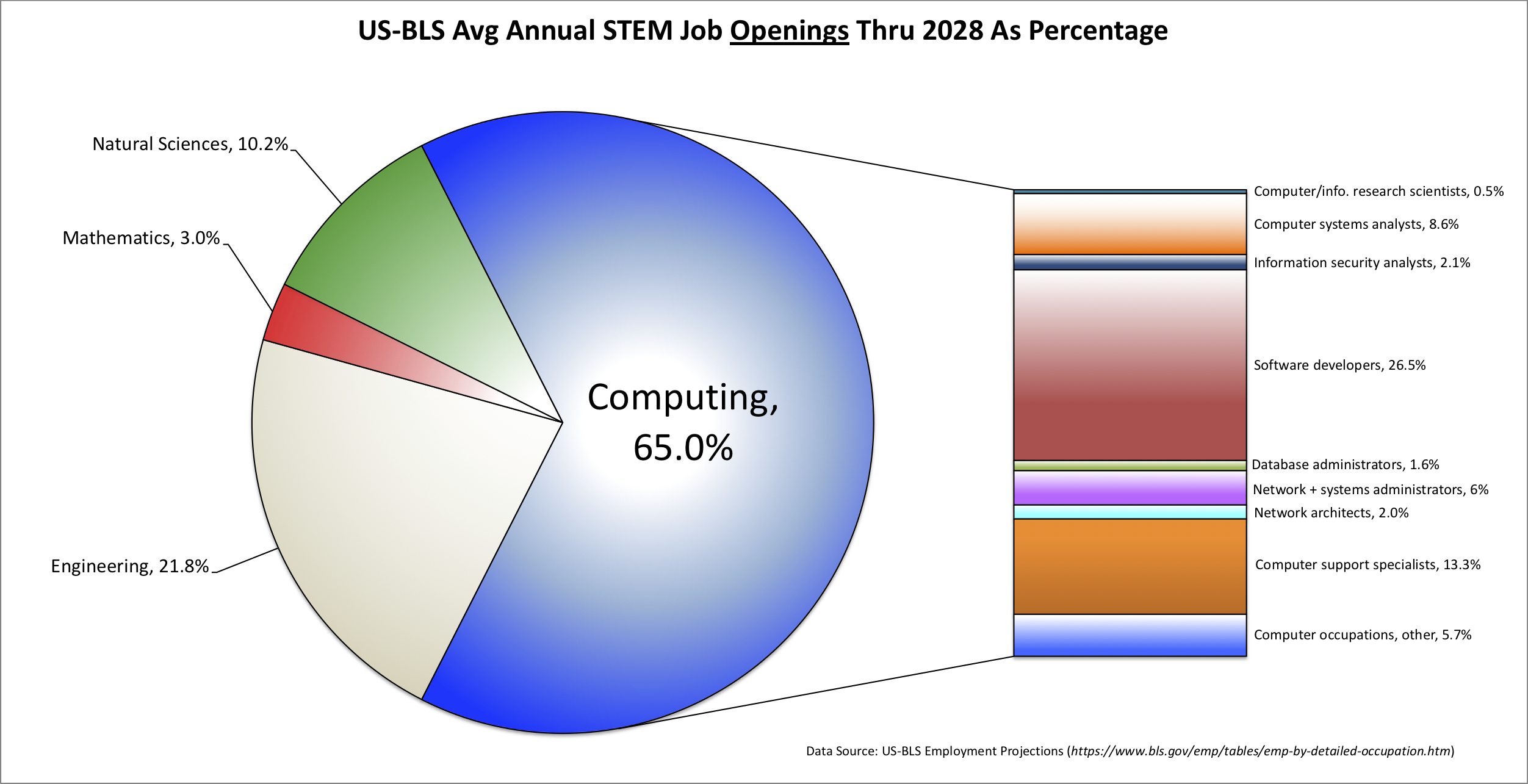 The U.S. Bureau of Labor predicts that between now and 2028,
            63% of all STEM jobs will be computing jobs