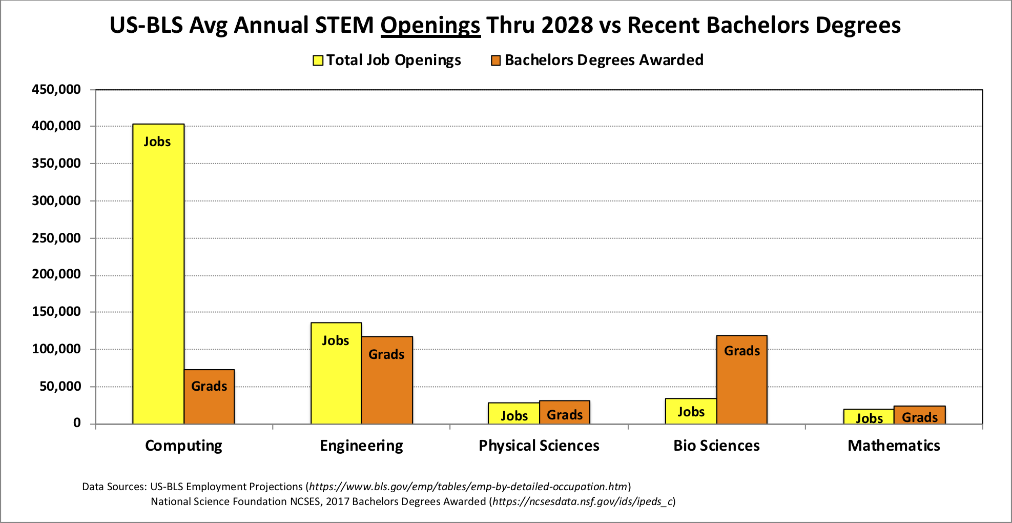 The U.S. Bureau of Labor predicts that between now and 2028,
computing and engineering are the only two STEM areas with more jobs than grads.