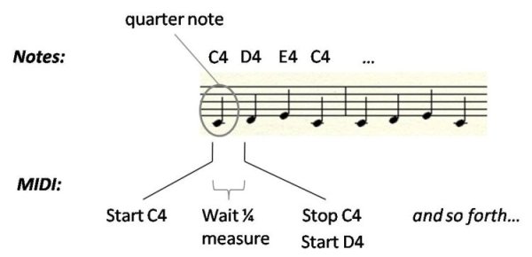 MIDI notation