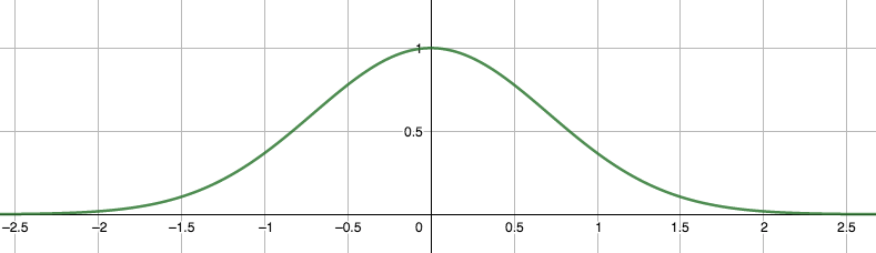the Gaussian function
