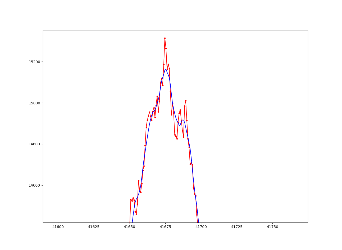 smoothed plot