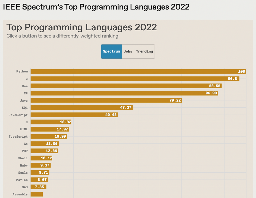 https://spectrum.ieee.org/top-programming-languages-2022