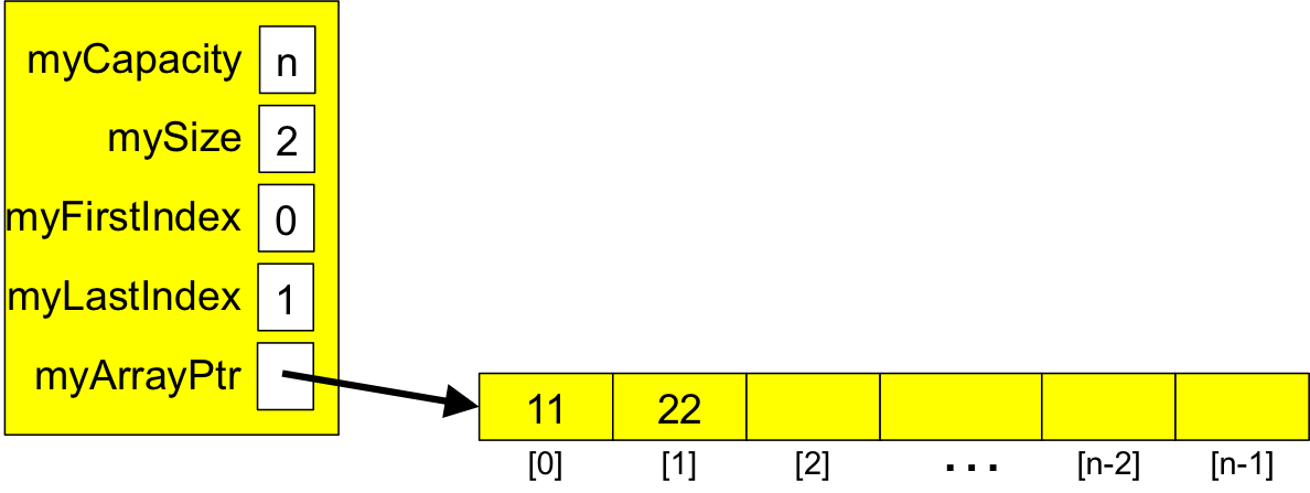 An array-based queue containing two items: 11 at index 0 and 22 and index 1