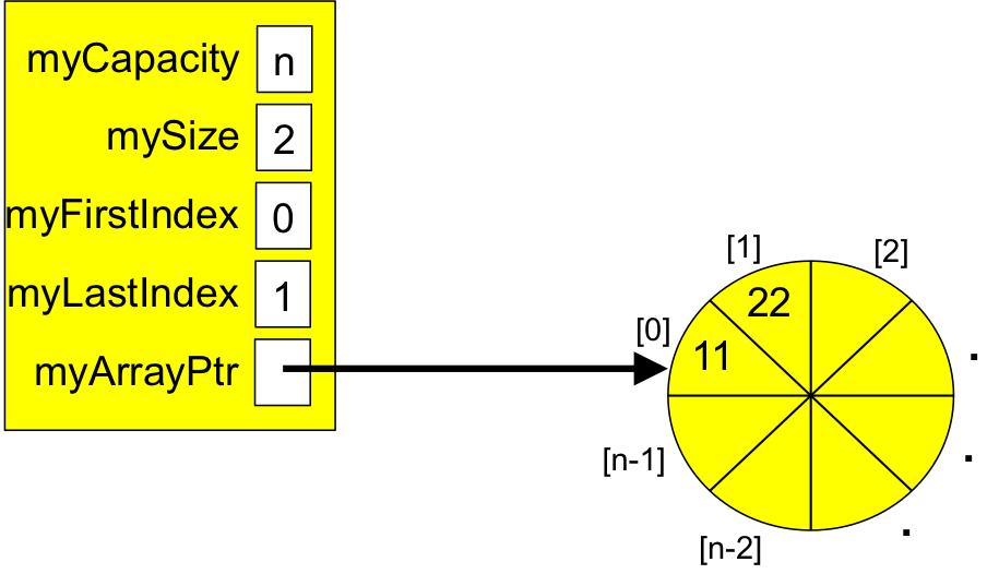 An array-based queue as a circular queue