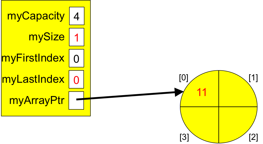 An array-based queue containing 1 item