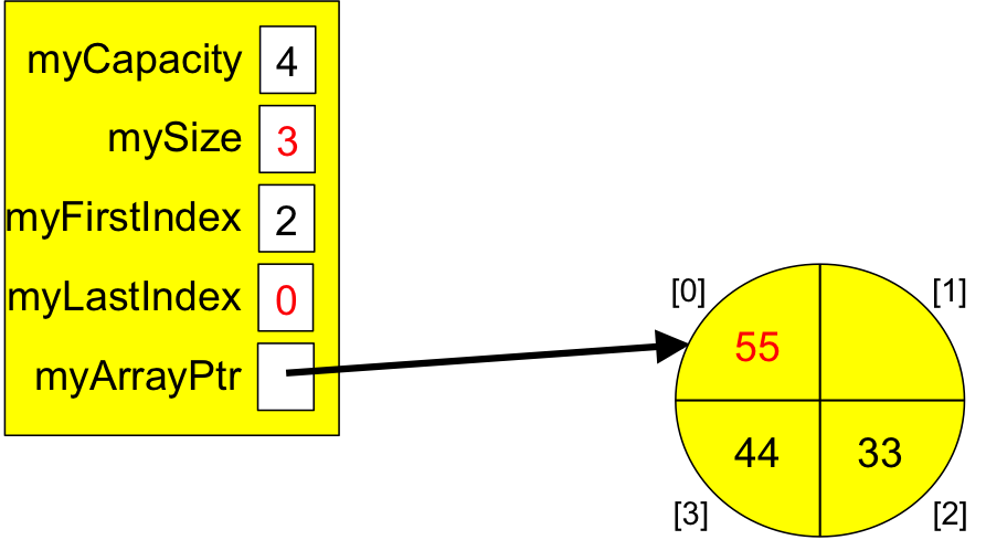 An array-based queue containing 33, 44, 55