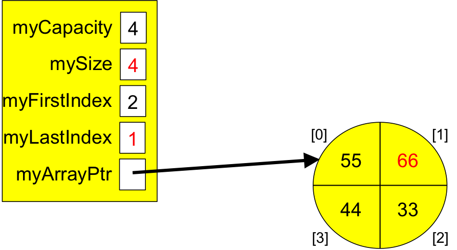 An array-based queue containing 33, 44, 55, 66