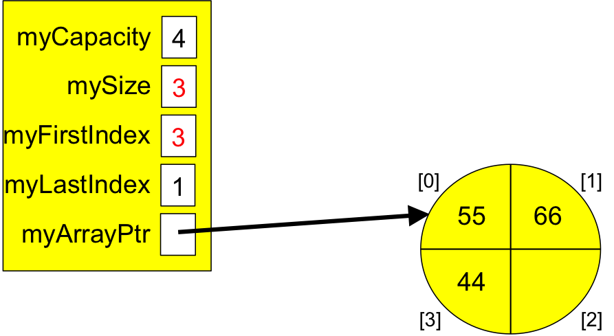 An array-based queue containing 44, 55, 66