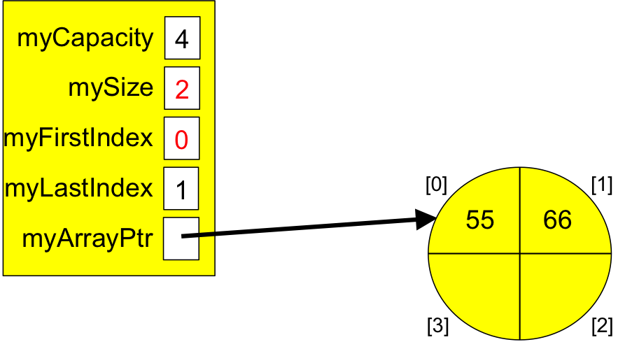 An array-based queue containing 55, 66