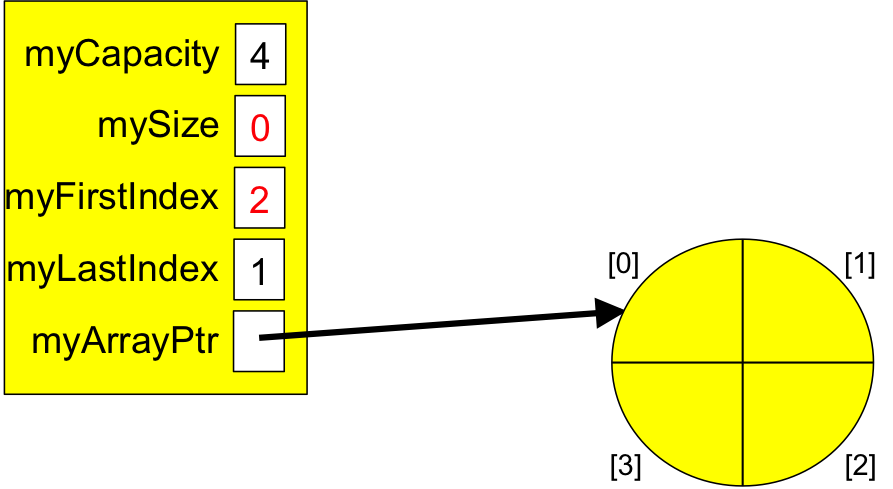 An array-based queue (empty)