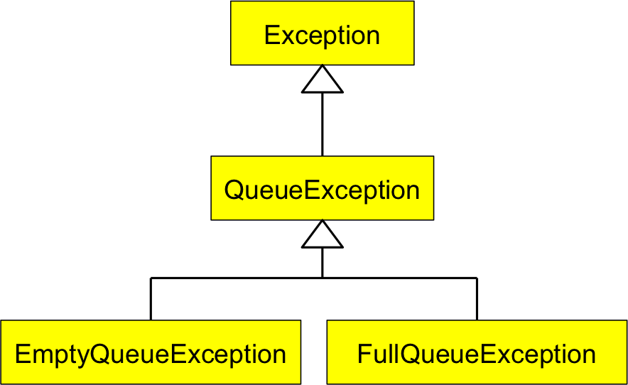 A hierarchy of exceptions, listing Exception, QueueException, EmptyQueueException, and FullQueueException