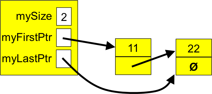 An example linked queue containing two items