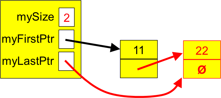 A linked queue with two items