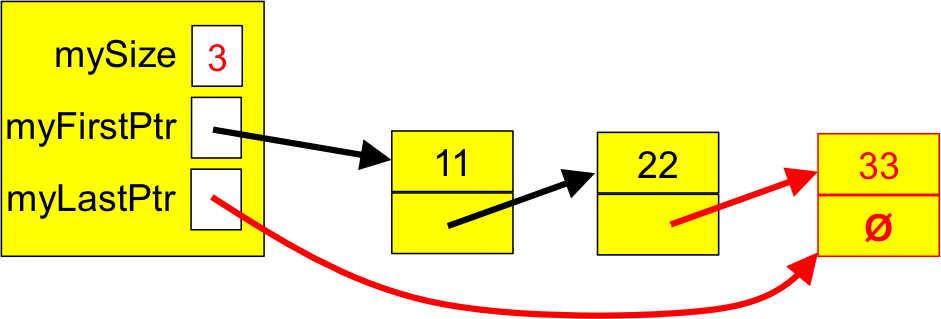 A linked queue with three items