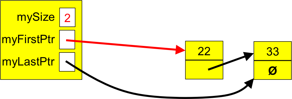 A linked queue with two items