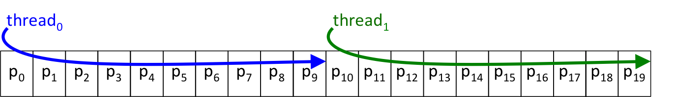 a 4 by 5 image in memory with 2 threads