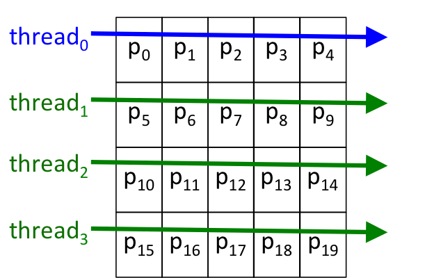 processing a 4 by 5 image row by row with 4 threads