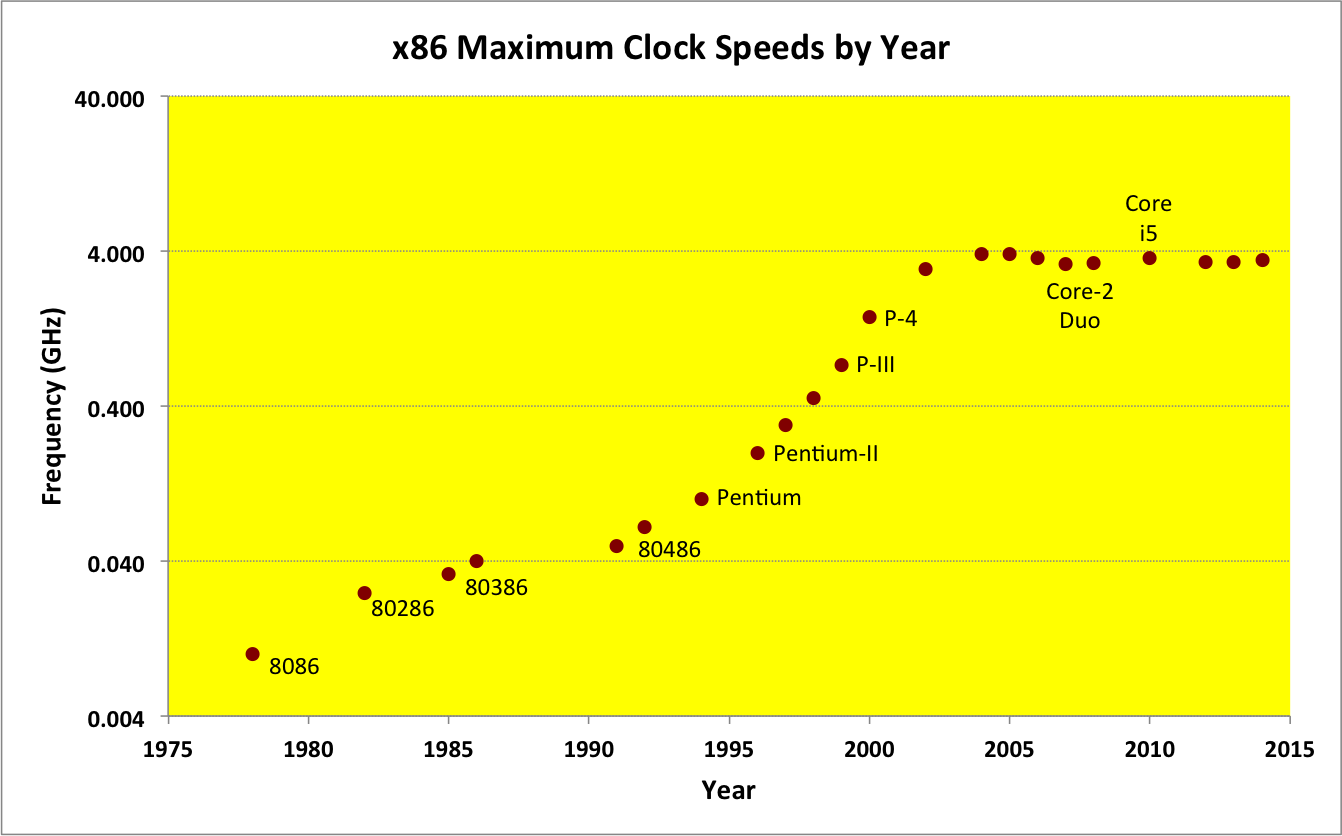 Clock speeds rose exponentially from 1975 to 2005