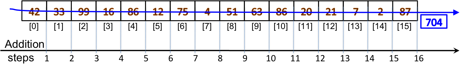 summing an array with one thread