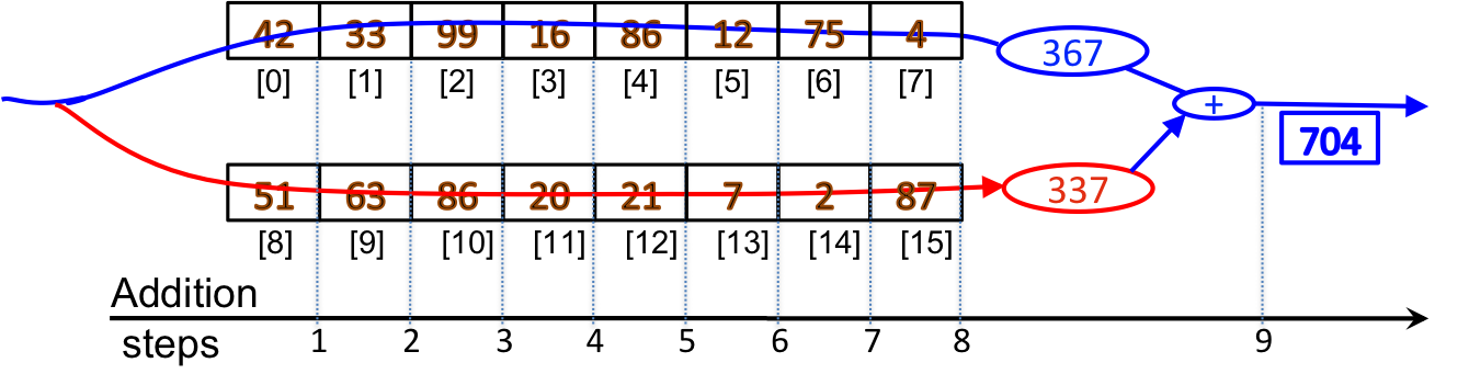 summing an array with two threads