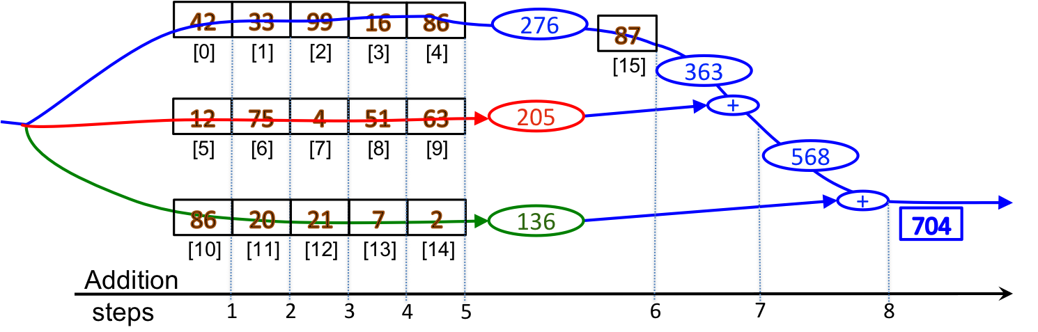 summing an array with three threads