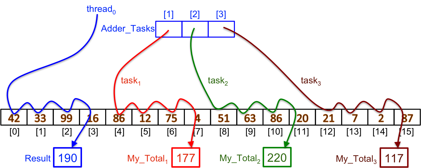 An array of Ada tasks